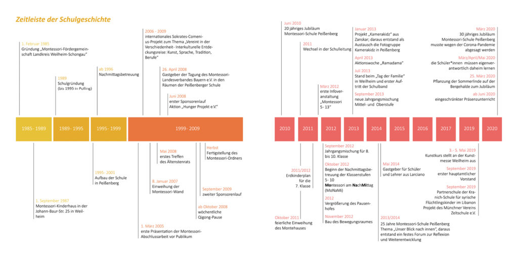 Der Erzieherberuf In Seiner Historischen Entwicklung Zeitstrahl Schule • Montessori Förderverein Weilheim-Schongau e.V