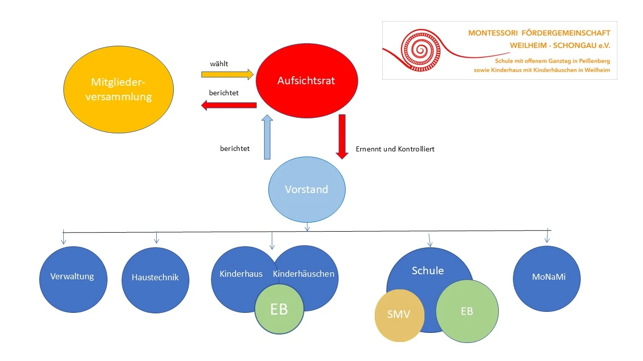 Organigramm der Montessori Fördergemeinschaft Weilheim-Schongau e.V.